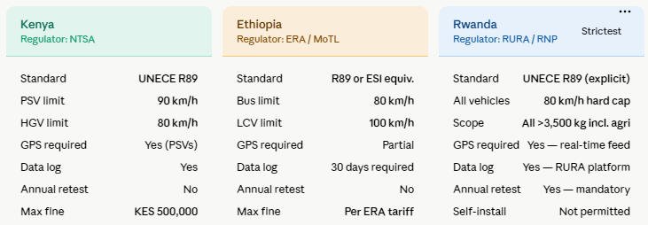 Kenya, Ethiopia & Rwanda Speed Governor Laws 2026: R89 Certification ...
